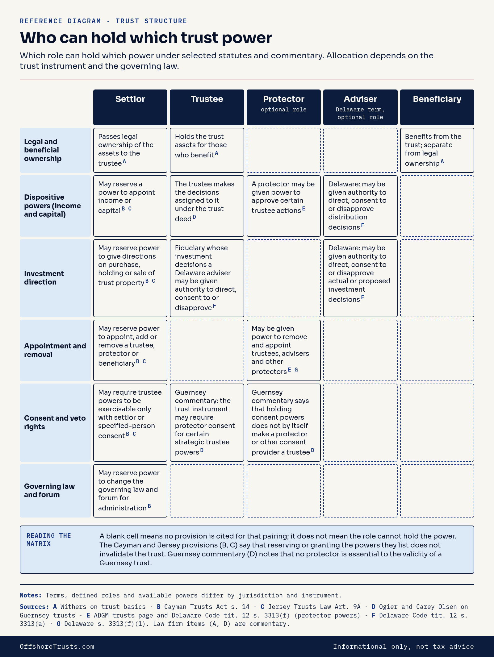 Chart of who can hold which trust power, with the full data table below.