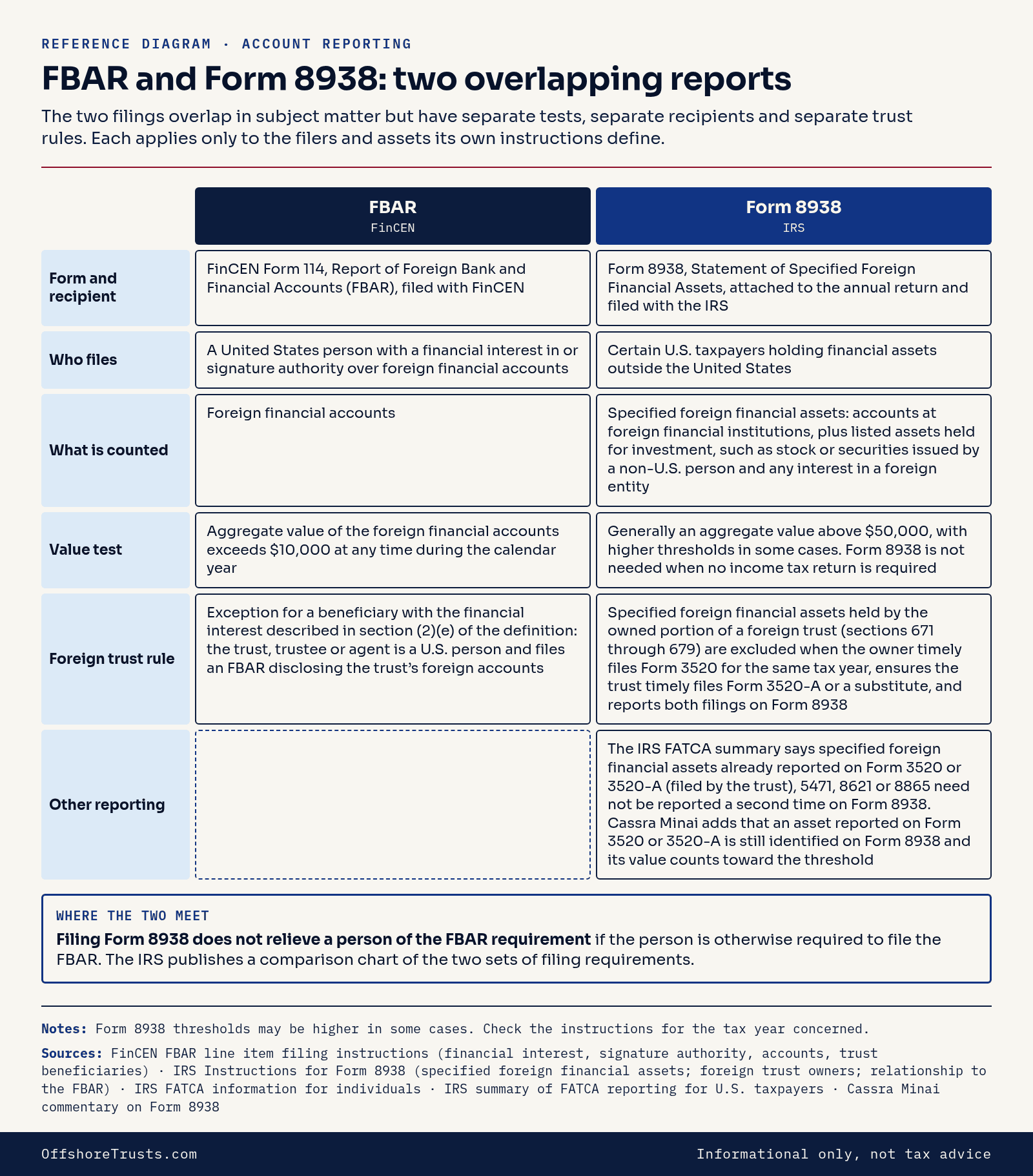 Side-by-side comparison of FBAR and Form 8938 reporting. Data table below.