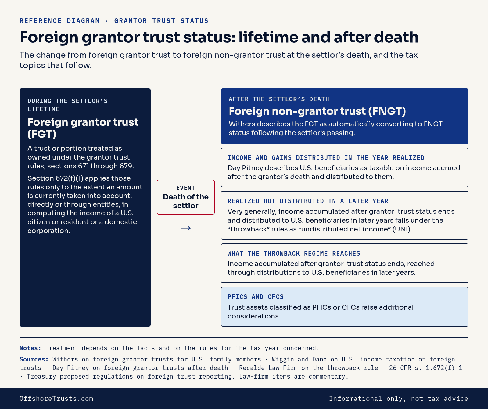 Chart of foreign grantor trust status during the grantor's life and after death. Data table below.