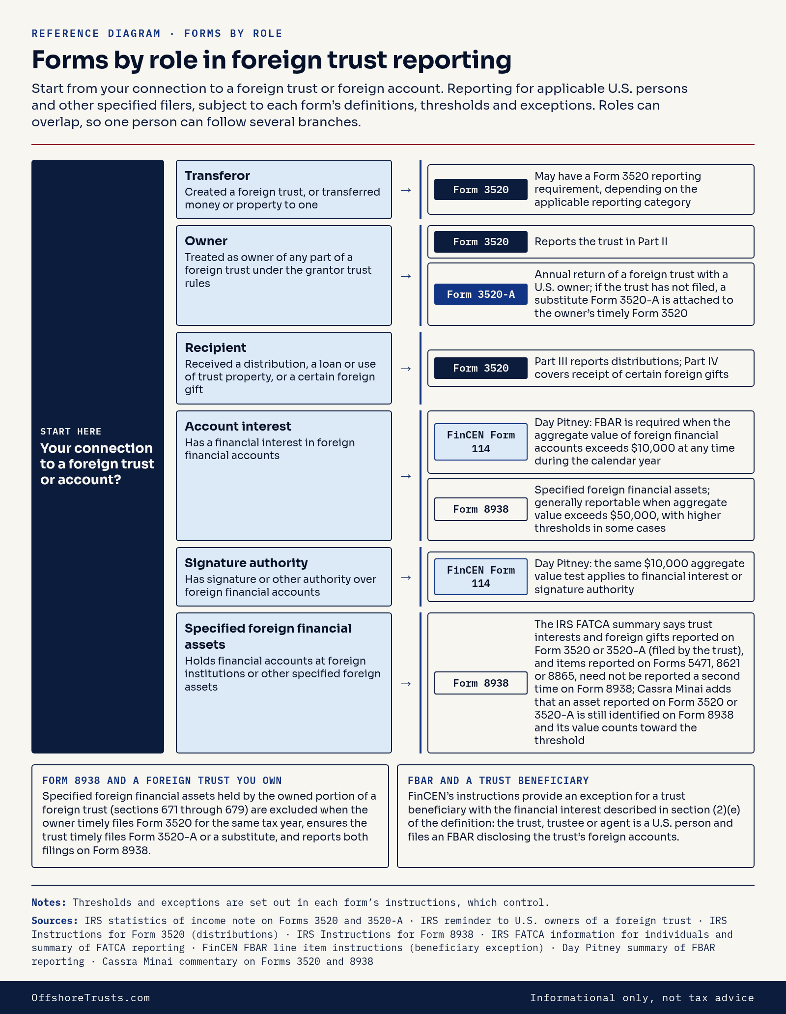 Chart of forms by role in foreign trust reporting. Data table below.
