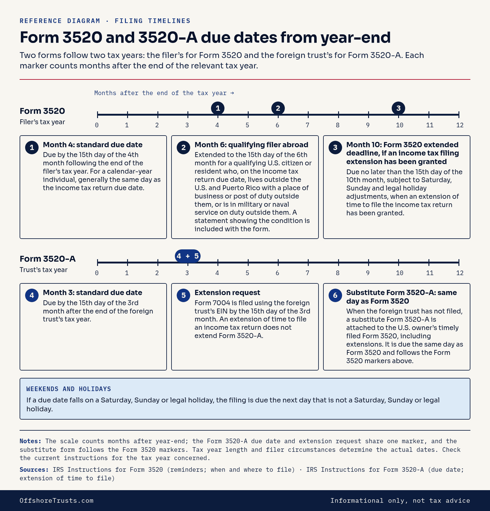Timeline of Form 3520 and Form 3520-A due dates in months after year-end. Data table below.