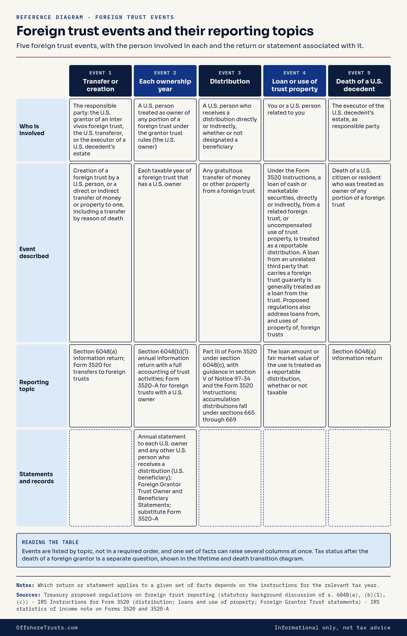 Table of foreign trust events and their reporting topics, in five columns. Data table below.